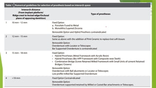 Interarch Distance Measurement Journal club interarch distance attachments Prosthodontics | PPTX