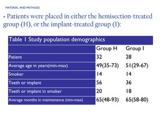 MATERIAL AND METHODS -  Patients were placed in either the hemisection-treated group (H), or the implant-treated group (I): Table 1 Study population demographics Group H Group I Patient 32 28 Average age in years(min-max) 49(35-73) 51(29-67) Smoker 14 14 Teeth or implant 56 36 Teeth or implant in smoker 20 18 Average months in maintenance (min-max) 65(48-93) 65(58-80) 