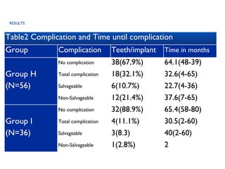 RESULTS Table2 Complication and Time until complication Group Complication Teeth/implant Time in months Group H (N=56) No complication 38(67,9%) 64.1(48-39) Total complication 18(32.1%) 32.6(4-65) Salvageable 6(10.7%) 22.7(4-36) Non-Salvageable 12(21.4%) 37.6(7-65) Group I (N=36) No complication 32(88.9%) 65.4(58-80) Total complication 4(11.1%) 30.5(2-60) Salvageable 3(8.3) 40(2-60) Non-Salvageable 1(2.8%) 2 