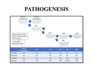 Genetic Insights into Myelodysplastic Syndrome and Clonal Hematopoiesis ...