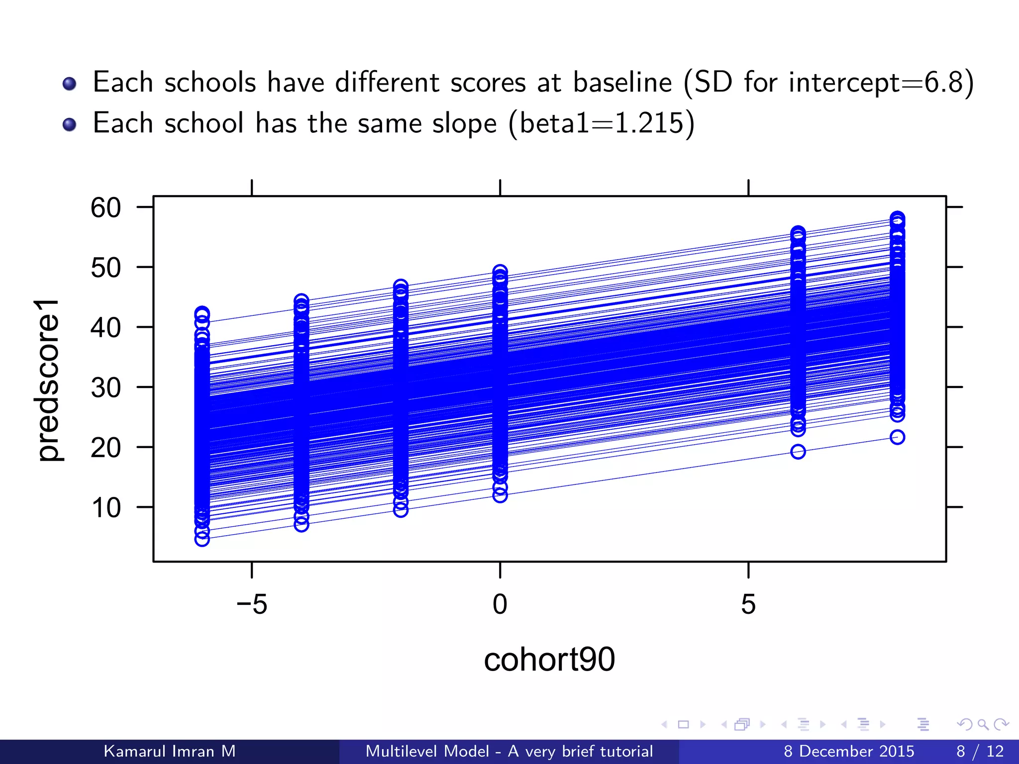 Each schools have diﬀerent scores at baseline (SD for intercept=6.8)
Each school has the same slope (beta1=1.215)
cohort90
predscore1
10
20
30
40
50
60
−5 0 5
Kamarul Imran M Multilevel Model - A very brief tutorial 8 December 2015 8 / 12
 