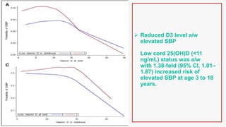  Reduced D3 level a/w
elevated SBP
Low cord 25(OH)D (<11
ng/mL) status was a/w
with 1.38-fold (95% CI, 1.01–
1.87) increased risk of
elevated SBP at age 3 to 18
years.
 