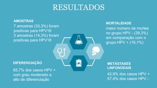 RESULTADOS
42,9% dos casos HPV +
57,4% dos casos HPV -
METÁSTASES
LINFONODAIS
85,7% dos casos HPV +
com grau moderado a
alto de diferenciação
DIFERENCIAÇÃO
maior número de mortes
no grupo HPV - (39,3%)
em comparação com o
grupo HPV + (19,1%)
MORTALIDADE
7 amostras (33,3%) foram
positivas para HPV16
3 amostras (14,3%) foram
positivas para HPV18
AMOSTRAS
 