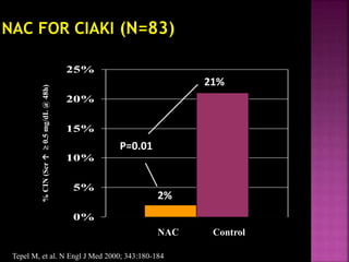 Tepel M, et al. N Engl J Med 2000; 343:180-184
0%
5%
10%
15%
20%
25%
%CIN(Scr↑0.5mg/dL@48h)
Control
2%
21%
P=0.01
NAC
 