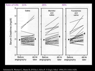 Rate of CIN: 11% 28% 40%
Solomon R, Werner C, Mann D, D’Elia J, Silva P. N Engl J Med. 1994;331:1416-1420.
 