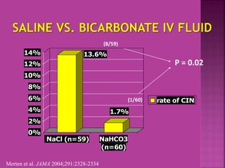 13.6%
1.7%
0%
2%
4%
6%
8%
10%
12%
14%
NaCl (n=59) NaHCO3
(n=60)
rate of CIN
(8/59)
(1/60)
Merten et al. JAMA 2004;291:2328-2334
P = 0.02
 