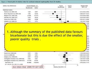 1. Although the summary of the published data favours
bicarbonate but this is due the effect of the smaller,
poorer quality trials .
 