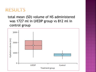 total mean (SD) volume of NS administered
was 1727 ml in LVEDP group vs 812 ml in
control group
 
