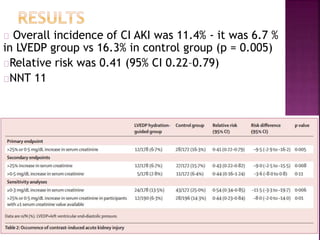 Overall incidence of CI AKI was 11.4% - it was 6.7 %
in LVEDP group vs 16.3% in control group (p = 0.005)
Relative risk was 0.41 (95% CI 0.22–0.79)
NNT 11
 