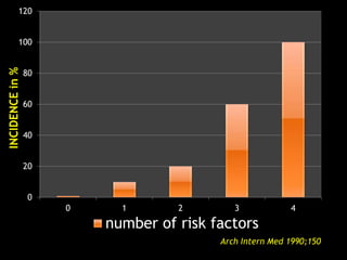 0
20
40
60
80
100
120
0 1 2 3 4
number of risk factors
Arch Intern Med 1990;150
 