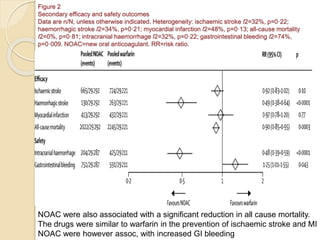 Figure 2
Secondary efficacy and safety outcomes
Data are n/N, unless otherwise indicated. Heterogeneity: ischaemic stroke I2=32%, p=0·22;
haemorrhagic stroke I2=34%, p=0·21; myocardial infarction I2=48%, p=0·13; all-cause mortality
I2=0%, p=0·81; intracranial haemorrhage I2=32%, p=0·22; gastrointestinal bleeding I2=74%,
p=0·009. NOAC=new oral anticoagulant. RR=risk ratio.
NOAC were also associated with a significant reduction in all cause mortality.
The drugs were similar to warfarin in the prevention of ischaemic stroke and MI
NOAC were however assoc, with increased GI bleeding
 