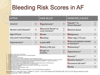 Bleeding Risk Scores in AF
ATRIA HAS-BLED HEMORR2
HAGES
Anemia1 3 Hypertension4 1 Hepatic10 or
Renal disease2
1
1
Severe renal disease2 3 Abnormal Renal5 or
Liver function6
1
1 Ethanol abuse 1
Age ≥75 yrs 2 Stroke 1 Malignancy 1
Any prior hemorrhage 1 Bleeding 1 Older Age (>75 yrs) 1
Hypertension3 1 Labile INR8 1 Reduced platelet number
or function11 1
Elderly (>65 yrs) 1 Rebleeding12 2
Drugs9 or
Alcohol
1
1 Hypertension4 1
Anemia13 1
Genetic factors14 1
Excessive fall risk15 1
Stroke 1
Apostolakis S, Lane DA, Guo Y, Buller H, Lip GY. J Am Coll Cardiol 2012;60:000–000. 2012 Jul 24. [Epub ahead of print]
Online Appendix. PMID: 22858389.
1. Hemoglobin <13 g/dl men; <12 g/dl women
2. Estimated glomerular filtration rate <30 ml/min or dialysis-dependent
3. Diagnosed hypertension
4. Systolic blood pressure >160 mmHg
5. Presence of chronic dialysis or renal transplantation or serum creatinine ≥200 mmol/L
6. Chronic hepatic disease (eg cirrhosis) or biochemical evidence of significant hepatic derangement (eg bilirubin 2 x upper limit of normal,
in association with aspartate aminotransferase/alanine aminotransferase/alkaline phosphatase >3 x upper limit normal, etc.)
8. Unstable/high INRs or poor time in therapeutic range (eg <60%)
9. Concomitant use of drugs, such as antiplatelet agents, non-steroidal anti-inflammatory drugs, or alcohol abuse etc.
10. Cirrhosis, two-fold or greater elevation of AST or APT, or albumin <3.6 g/dl
11. Platelets <75,000, use of antiplatelet therapy (eg daily aspirin) or NSAID therapy; or blood dyscrasia
12. Prior hospitalization for bleeding
13. Most recent hematocrit <30 or hemoglobin <10 g/dl
14. CYP2C9*2 and/or CYP2C9*3
15. Alzheimer's dementia, Parkinson's disease, schizophrenia, or any condition predisposing to repeated falls
 