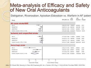 Meta-analysis of Efficacy and Safety
of New Oral Anticoagulants
Miller CS, Grandi SM, Shimony A, Filion KB, Eisenberg MJ. Am J Cardiol. 2012 Aug 1;110(3):453-60. Pub Med PMID: 22537354..
Dabigatran, Rivaroxaban, Apixaban,Edoxaban vs. Warfarin in AF patient
All cause stroke/SEE
Ischemic and unspecified stroke
Hemorrhagic stroke
 