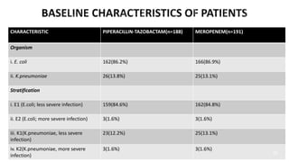 CHARACTERISTIC PIPERACILLIN-TAZOBACTAM(n=188) MEROPENEM(n=191)
Organism
i. E. coli 162(86.2%) 166(86.9%)
ii. K.pneumoniae 26(13.8%) 25(13.1%)
Stratification
i. E1 (E.coli; less severe infection) 159(84.6%) 162(84.8%)
ii. E2 (E.coli; more severe infection) 3(1.6%) 3(1.6%)
iii. K1(K.pneumoniae, less severe
infection)
23(12.2%) 25(13.1%)
iv. K2(K.pneumoniae, more severe
infection)
3(1.6%) 3(1.6%)
21
 