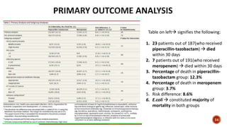 Table on left signifies the following:
1. 23 patients out of 187(who received
piperacillin-tazobactam)  died
within 30 days
2. 7 patients out of 191(who received
meropenem)  died within 30 days
3. Percentage of death in piperacillin-
tazobactam group: 12.3%
4. Percentage of death in meropenem
group: 3.7%
5. Risk difference: 8.6%
6. E.coli  constituted majority of
mortality in both groups
24
 