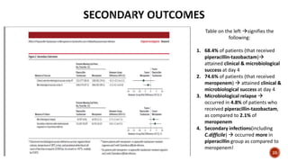 Table on the left signifies the
following:
1. 68.4% of patients (that received
piperacillin-tazobactam)
attained clinical & microbiological
success at day 4
2. 74.6% of patients (that received
meropenem)  attained clinical &
microbiological success at day 4
3. Microbiological relapse 
occurred in 4.8% of patients who
received piperacillin-tazobactam,
as compared to 2.1% of
meropenem
4. Secondary infections(including
C.difficile)  occurred more in
piperacillin group as compared to
meropenem!
25
 