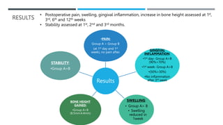 RESULTS
Results
•PAIN:
Group A > Group B
(at 1st day and 1st
week), no pain after.
GINGIVAL
INFLAMMATION:
•1st day- Group A>B
(90%>70%)
•1st week- Group A>B
•(50%>30%)
•No inflammation
after 3rd week
SWELLING:
• Group A> B
• Swelling
reduced in
1week
BONE HEIGHT
GAINED:
•Group A>B
(8.5mm:4.4mm)
STABILITY:
•Group A=B
• Postoperative pain, swelling, gingival inflammation, increase in bone height assessed at 1st,
3rd, 6th and 12th weeks
• Stability assessed at 1st, 2nd and 3rd months.
 