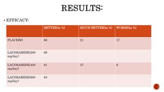  EFFICACY:
BETTER(in %) MUCH BETTER(in %) WORSE(in %)
PLACEBO 68 21 17
LACOSAMIDE(200
mg/day)
69
LACOSAMIDE(400
mg/day)
81 37 6
LACOSAMIDE(600
mg/day)
83
 