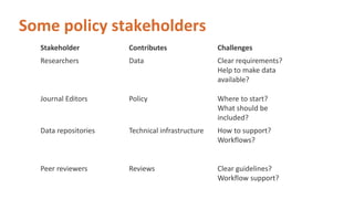 Some policy stakeholders
Stakeholder Contributes Challenges
Researchers Data Clear requirements?
Help to make data
available?
Journal Editors Policy Where to start?
What should be
included?
Data repositories Technical infrastructure How to support?
Workflows?
Peer reviewers Reviews Clear guidelines?
Workflow support?
 