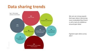 Data sharing trends
We can see strong signals
that open data is becoming
more embedded [but] there
is still a lack of confidence
around open data.
Figshare open data survey
2017
 