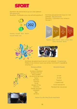 13
Nombres de personnes à qui on s’est adressé : 15 personnes
Parlez d'une chanson que vous aimez. Comment s’appelle le
chanteur ?
Musique préférée Moments d’écoute
Rap
Musique classique
Musique douce
Alan guelker
On écrit sur les murs
Yama
Brothers
Yamma
Ya Lili
Shape of You
Havana
Father and Son
GUMMO
Ego
Mi Gna
Le soir
À midi
Toujours
L’après-midi
Avant de dormir
Pendant les vacances
Meriem Eya Rim Ritej Ghaïth Hedi Nidal
Nombres de personnes à qui on s’est adressé :
202 personnes
Question : Pratiquez-vous une activité sportive ?
Mootaz Youssef Nour Ranim
Youssef Arslen Isra
Nombres de personnes à qui on s’est
adressé : 266 personnes
Question : Comment vous venez à
l’école ?
Tasnime Islem Fatma Adem Amen Allah
Sarra Nourane Aïcha
 