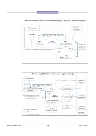 Dossier La Finance islamique



                                                                   *




                                                      *




JOURNAL DES SOCIÉTÉS               22                     N°77 Juin 2010
 