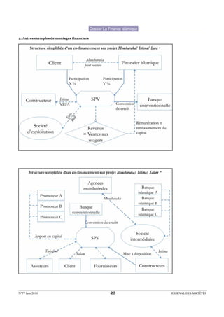 Dossier La Finance islamique

2. Autres exemples de montages financiers


                                                                           *




                                                                           *




N°77 Juin 2010                                          23                     JOURNAL DES SOCIÉTÉS
 