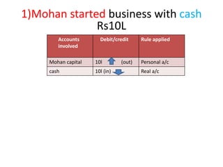 1)Mohan started business with cash
Rs10L
Accounts
involved
Debit/credit Rule applied
Mohan capital 10l (out) Personal a/c
cash 10l (in) Real a/c
 