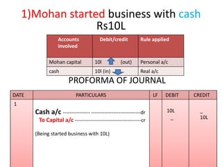 1)Mohan started business with cash
Rs10L
Accounts
involved
Debit/credit Rule applied
Mohan capital 10l (out) Personal a/c
cash 10l (in) Real a/c
PROFORMA OF JOURNAL
DATE PARTICULARS LF DEBIT CREDIT
1
Cash a/c ---------------- -----------------------------dr
To Capital a/c ---------------------------------------cr
(Being started business with 10L)
10L
_
_
10L
 