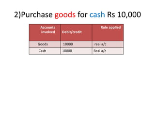 2)Purchase goods for cash Rs 10,000
Accounts
involved Debit/credit
Rule applied
Goods 10000 real a/c
Cash 10000 Real a/c
 