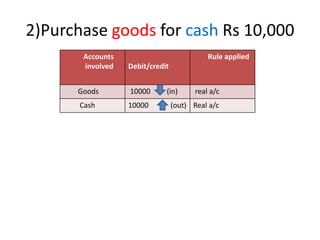 2)Purchase goods for cash Rs 10,000
Accounts
involved Debit/credit
Rule applied
Goods 10000 (in) real a/c
Cash 10000 (out) Real a/c
 
