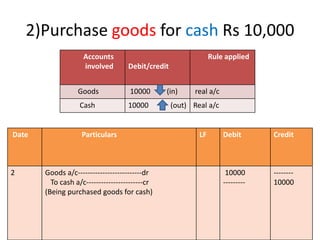2)Purchase goods for cash Rs 10,000
Accounts
involved Debit/credit
Rule applied
Goods 10000 (in) real a/c
Cash 10000 (out) Real a/c
Date Particulars LF Debit Credit
2 Goods a/c--------------------------dr
To cash a/c-----------------------cr
(Being purchased goods for cash)
10000
---------
--------
10000
 