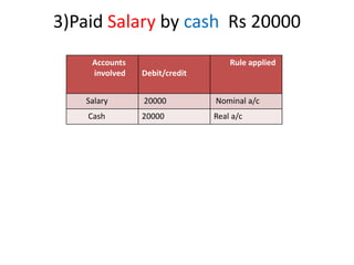 3)Paid Salary by cash Rs 20000
Accounts
involved Debit/credit
Rule applied
Salary 20000 Nominal a/c
Cash 20000 Real a/c
 