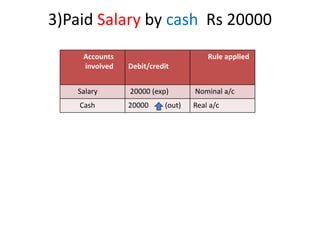 3)Paid Salary by cash Rs 20000
Accounts
involved Debit/credit
Rule applied
Salary 20000 (exp) Nominal a/c
Cash 20000 (out) Real a/c
 
