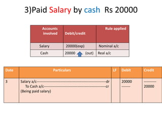 3)Paid Salary by cash Rs 20000
Accounts
involved Debit/credit
Rule applied
Salary 20000(exp) Nominal a/c
Cash 20000 (out) Real a/c
Date Particulars LF Debit Credit
3 Salary a/c--------------------------------------------------------dr
To Cash a/c--------------------------------------------------cr
(Being paid salary)
20000
-------
----------
20000
 