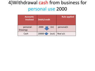 4)Withdrawal cash from business for
personal use 2000
Accounts
involved Debit/credit
Rule applied
personal-
Drawings
2000 (in) personal/c
Cash 20000 (out) Real a/c
 