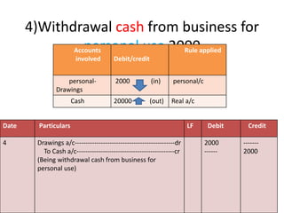 4)Withdrawal cash from business for
personal use 2000Accounts
involved Debit/credit
Rule applied
personal-
Drawings
2000 (in) personal/c
Cash 20000 (out) Real a/c
Date Particulars LF Debit Credit
4 Drawings a/c----------------------------------------------dr
To Cash a/c---------------------------------------------cr
(Being withdrawal cash from business for
personal use)
2000
------
-------
2000
 