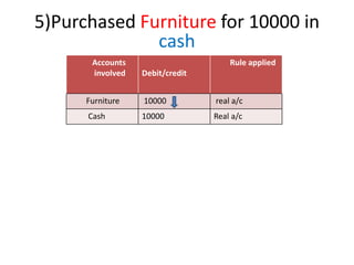 5)Purchased Furniture for 10000 in
cash
Accounts
involved Debit/credit
Rule applied
Furniture 10000 real a/c
Cash 10000 Real a/c
 