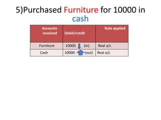 5)Purchased Furniture for 10000 in
cash
Accounts
involved Debit/credit
Rule applied
Furniture 10000 (in) Real a/c
Cash 10000 (out) Real a/c
 