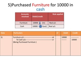 Date Particulars LF Debit Credit
5) Furniture a/c----------------------------------------------dr
To Cash a/c-------------------------------------------cr
(Being Purchased Furniture )
10000
--------
------------
10000
5)Purchased Furniture for 10000 in
cash
Accounts
involved Debit/credit
Rule applied
Furniture 10000 (in) Real a/c
Cash 10000 (out) Real a/c
 