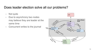 Does leader election solve all our problems?
- Not quite
- Due to asynchrony two nodes
may believe they are leader at the
same time
- Concurrent writes to the journal
12
 