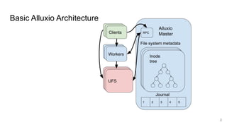 Basic Alluxio Architecture
2
 