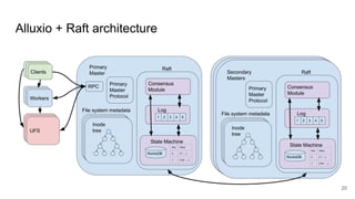 Alluxio + Raft architecture
20
 