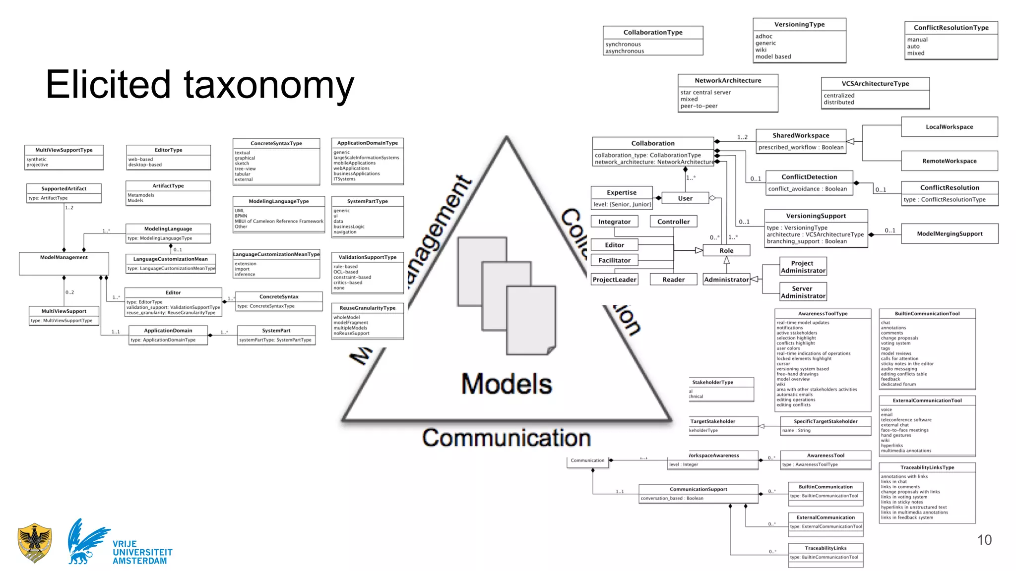 Ivano MalavoltaVRIJE
UNIVERSITEIT
AMSTERDAM
Elicited taxonomy
10
 