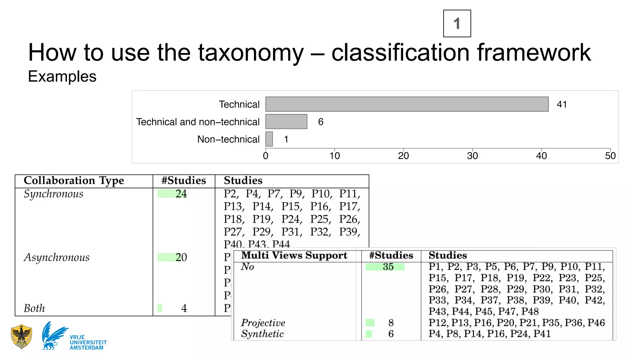 Ivano MalavoltaVRIJE
UNIVERSITEIT
AMSTERDAM
How to use the taxonomy – classification framework
Examples
1
12
 