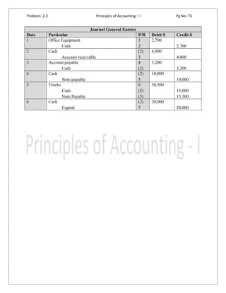 Problem: 2.3

Principles of Accounting – I

Pg No: 73

Journal General Entries
Date
1
2
3
4
5

6

Particular
Office Equipment
Cash
Cash
Account receivable
Account payable
Cash
Cash
Note payable
Trucks
Cash
Note Payable
Cash
Capital

P/R
1
2
(2)
3
4
(2)
(2)
5
6
(2)
(5)
(2)
7

Debit $
2,700

Credit $
2,700

4,000
4,000
3,200
3,200
10,000
10,000
30,500
15,000
15,500
20,000
20,000

 