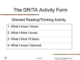 01/26/26 Temple CTE Reading Project
16
The DR/TA Activity Form
Directed Reading/Thinking Activity
1. What I know I know:
2. What I think I know:
3. What I think I’ll learn:
4. What I know I learned:
 