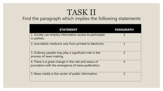 TASK II
Find the paragraph which implies the following statements
STATEMENT PARAGRAPH
1. Society can employ information access to participate
in polities.
3
2. Journalistic mediums vary from printed to electronic. 1
3. Ordinary people may play a significant role in the
process of news making.
5
4. There is a great change in the role and status of
journalism with the emergence of news publication.
4
5. News media is the center of public information. 2
 