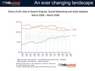 An ever changing landscape Share of UK visits to Search Engines, Social Networking and Adult websites March 2006 – March 2...