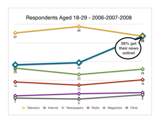 Respondents Aged 18-29 - 2006-2007-2008

                                   68

62
                                                                      59
                                                                      59
                                                          59% get
                                                         their news
                                                           online!


                                   34
32
29                                                                    28
                                   23
                                                                      18
16
                                   13


                                   5                                  6
3                                                                     4
1                                  0
     Television   Internet   Newspapers   Radio   Magazines   Other
 